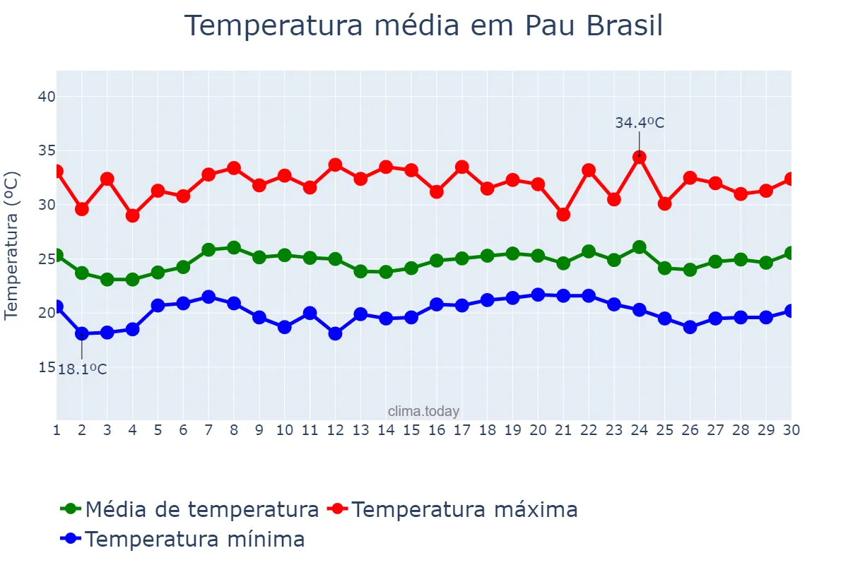 Temperatura em novembro em Pau Brasil, BA, BR