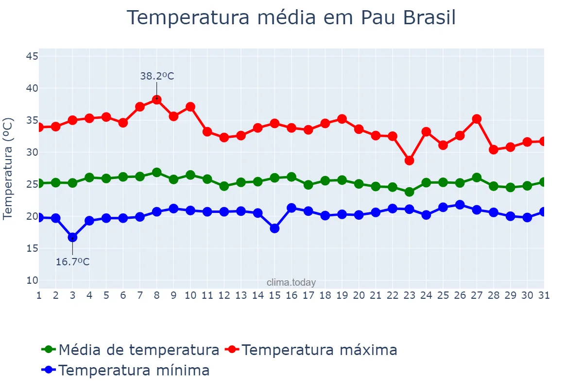 Temperatura em outubro em Pau Brasil, BA, BR