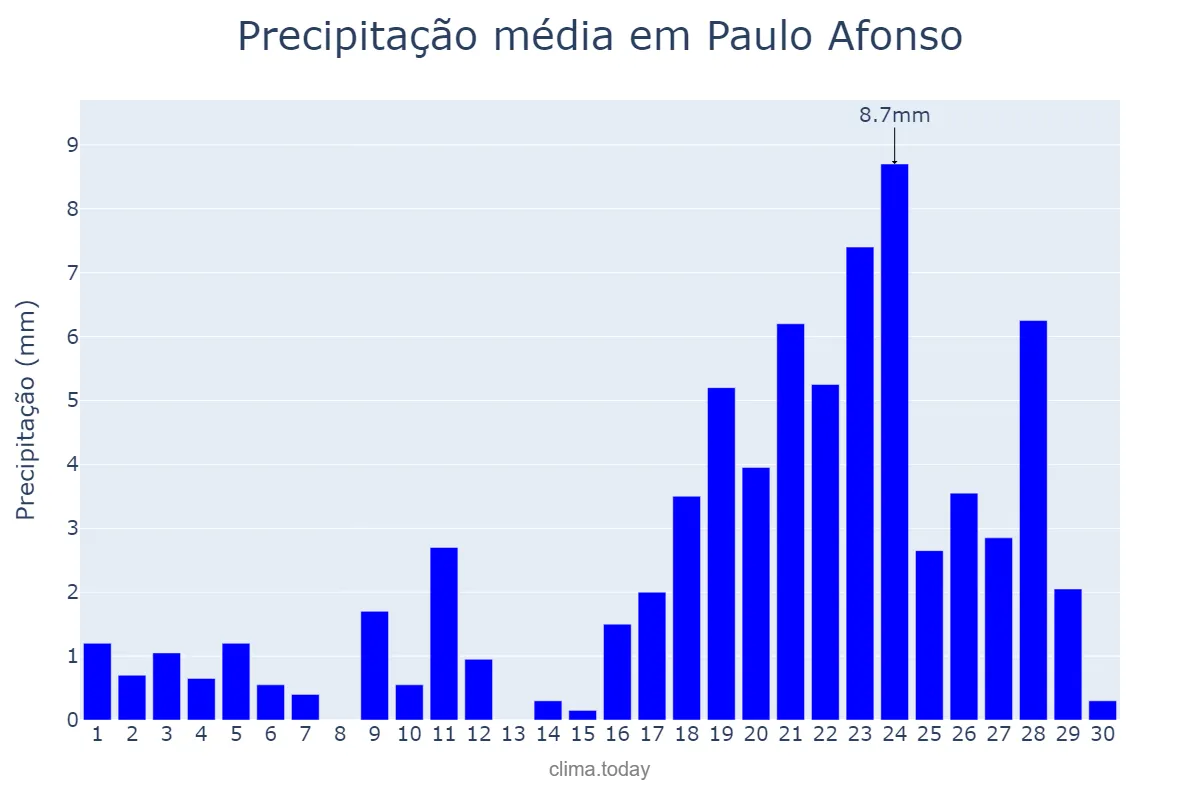 Precipitação em abril em Paulo Afonso, BA, BR