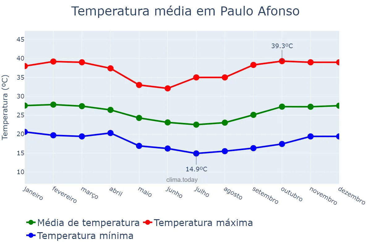 Temperatura anual em Paulo Afonso, BA, BR