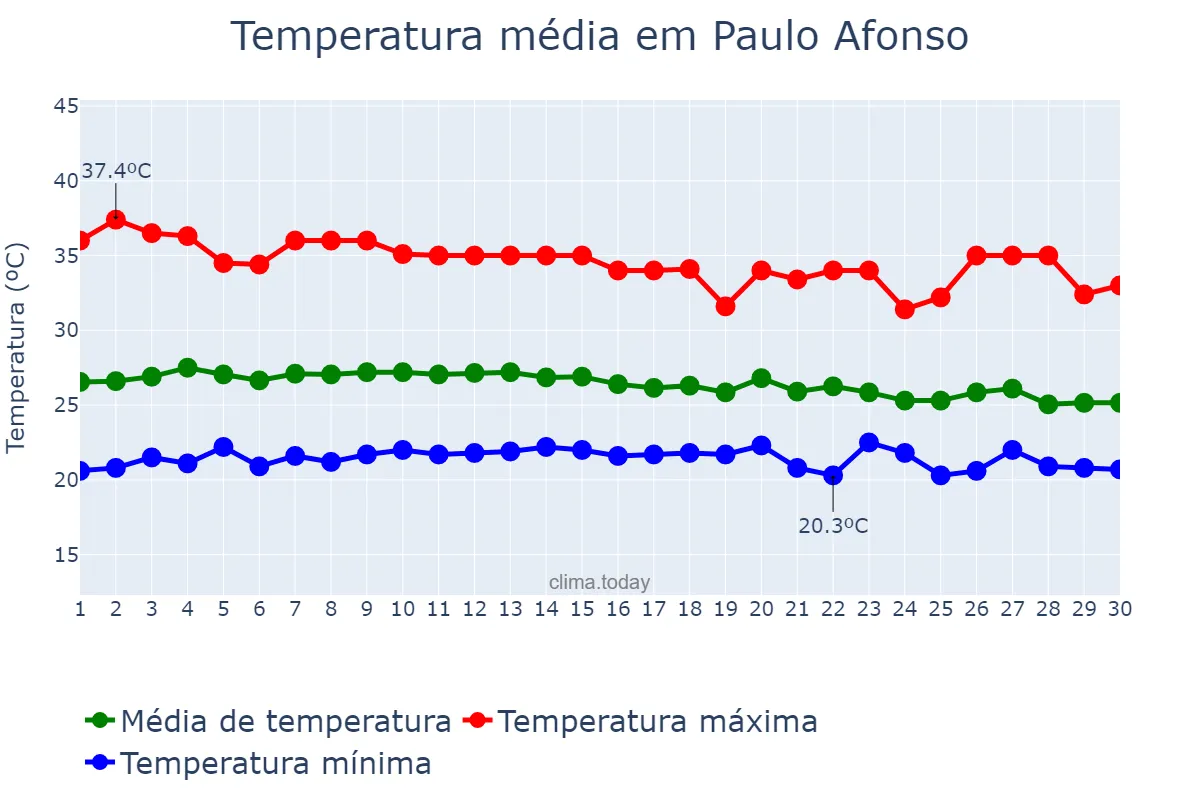 Temperatura em abril em Paulo Afonso, BA, BR