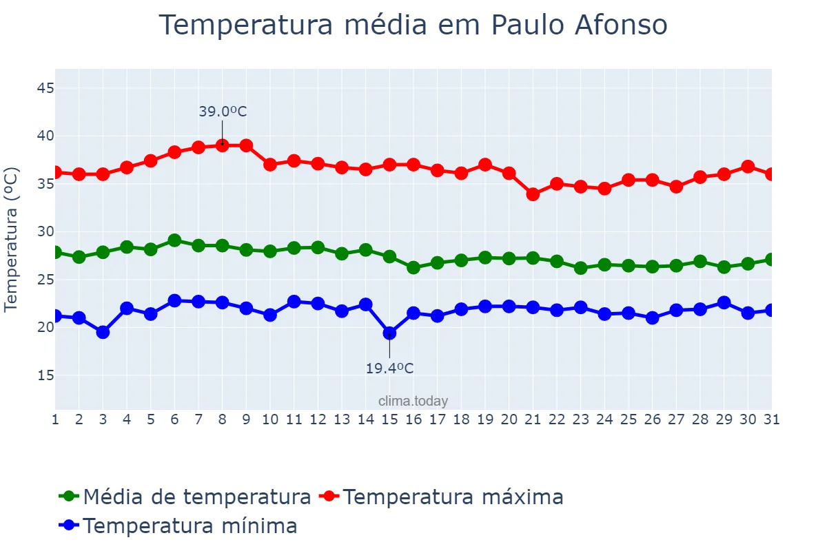Temperatura em marco em Paulo Afonso, BA, BR