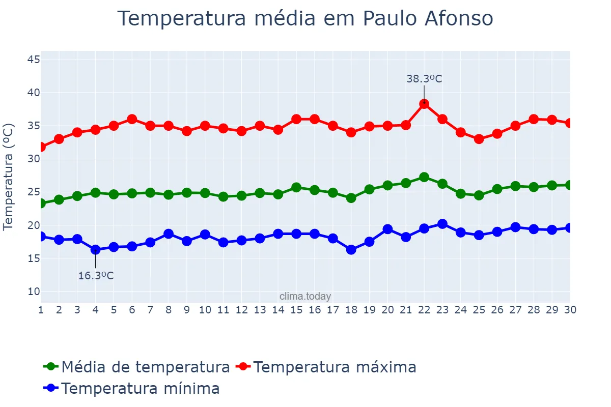 Temperatura em setembro em Paulo Afonso, BA, BR