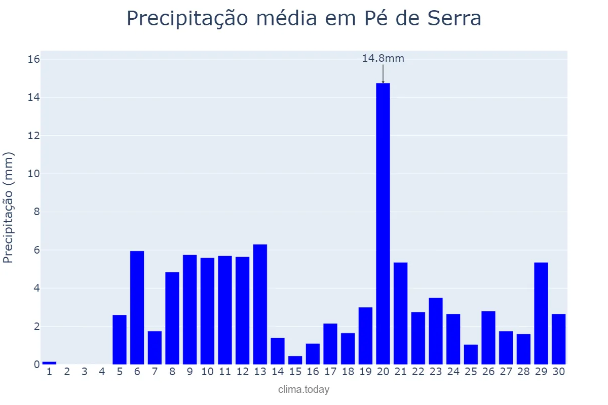 Precipitação em abril em Pé de Serra, BA, BR