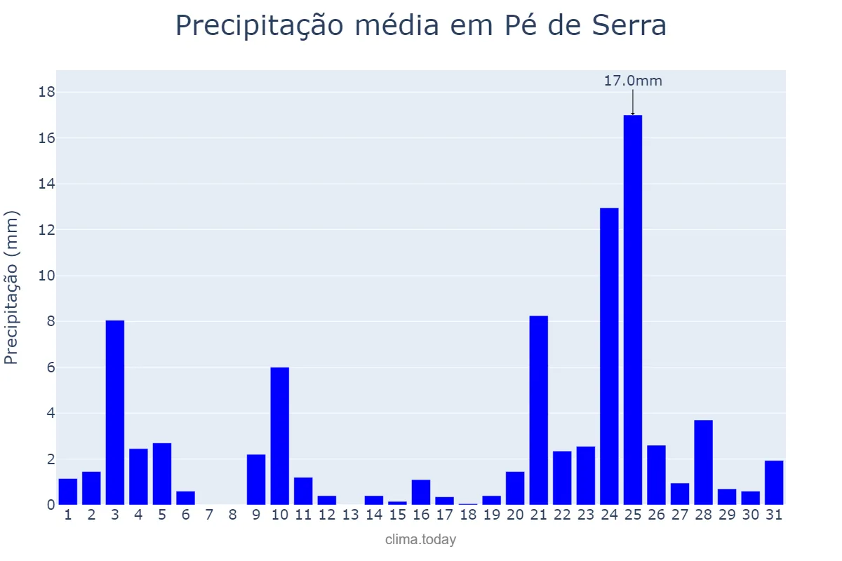 Precipitação em dezembro em Pé de Serra, BA, BR