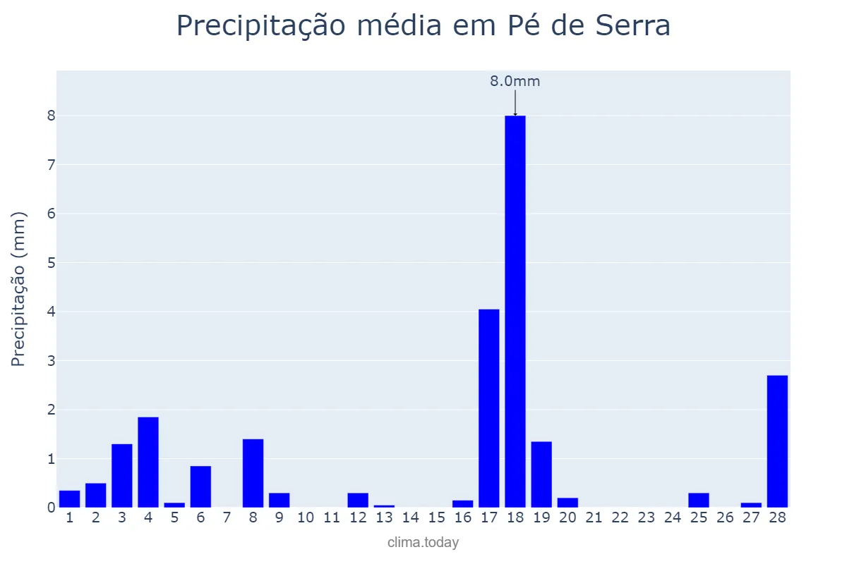Precipitação em fevereiro em Pé de Serra, BA, BR