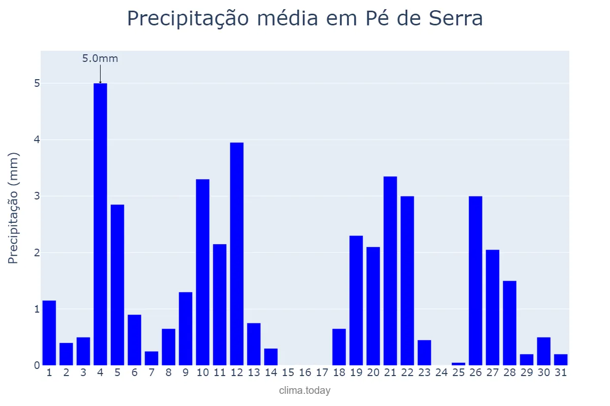 Precipitação em maio em Pé de Serra, BA, BR