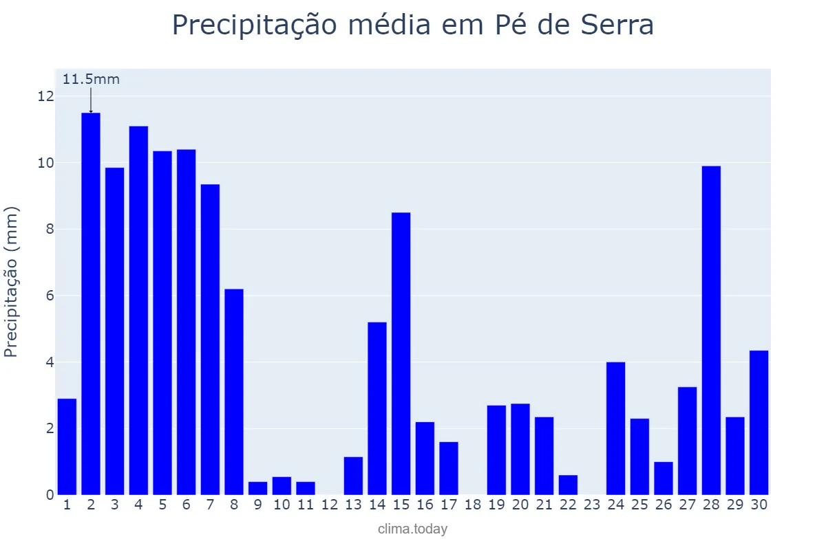 Precipitação em novembro em Pé de Serra, BA, BR