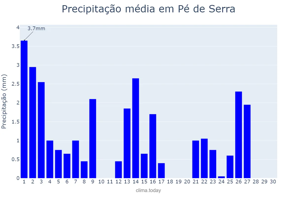 Precipitação em setembro em Pé de Serra, BA, BR
