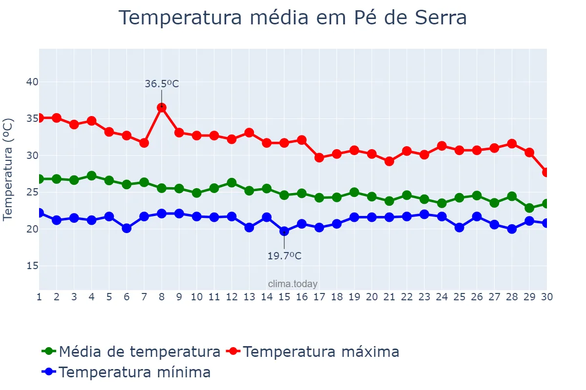 Temperatura em abril em Pé de Serra, BA, BR