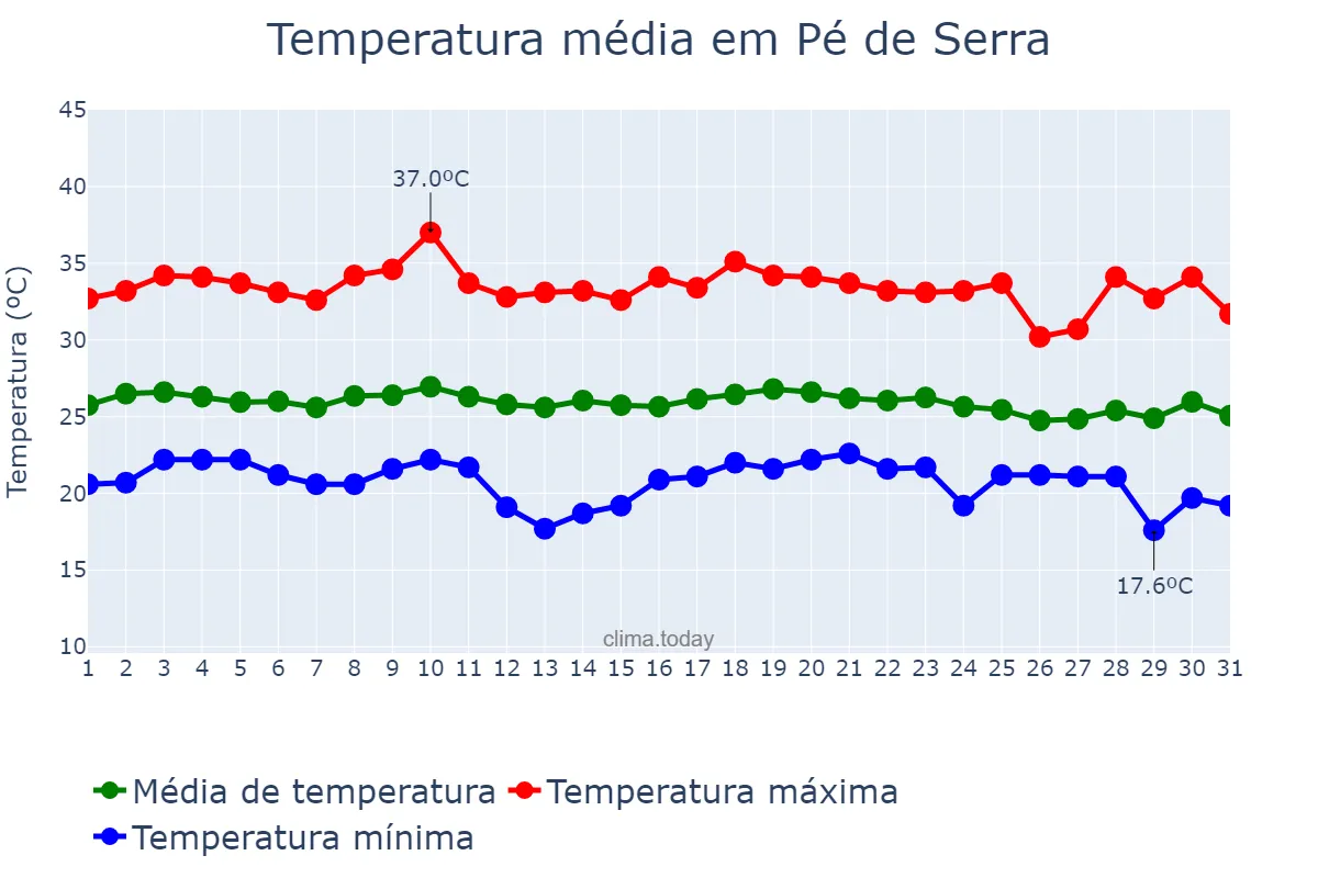 Temperatura em dezembro em Pé de Serra, BA, BR