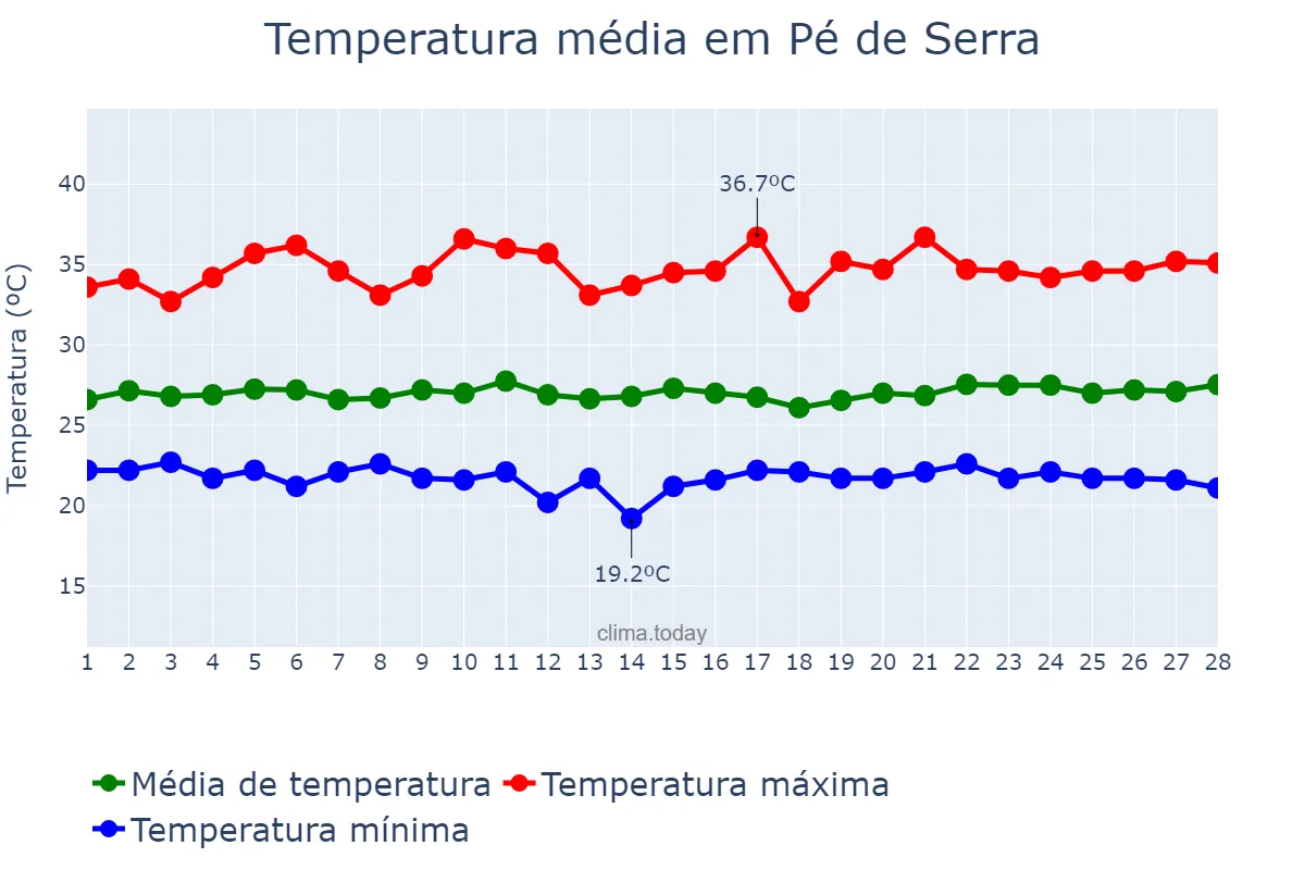 Temperatura em fevereiro em Pé de Serra, BA, BR