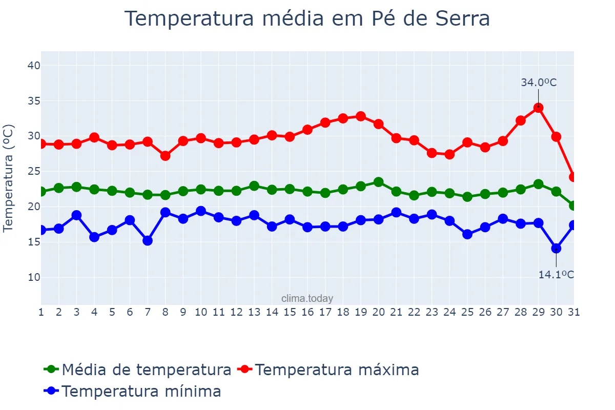 Temperatura em julho em Pé de Serra, BA, BR