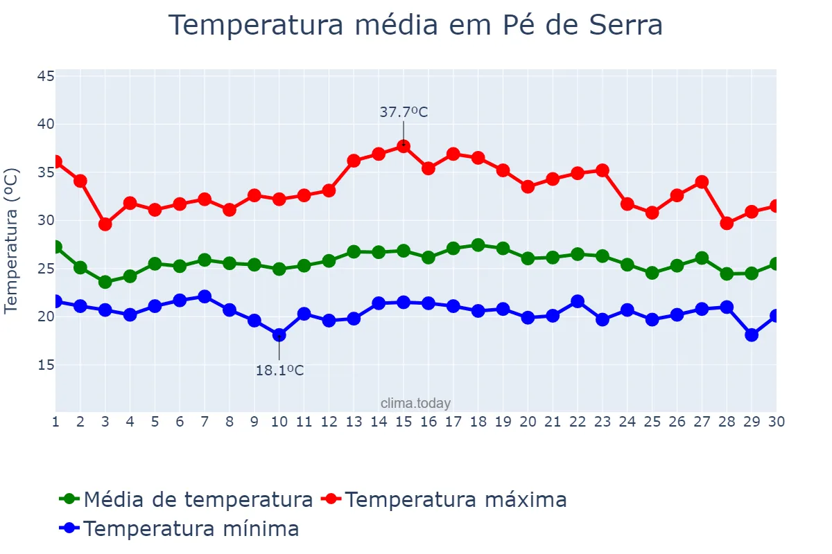 Temperatura em novembro em Pé de Serra, BA, BR