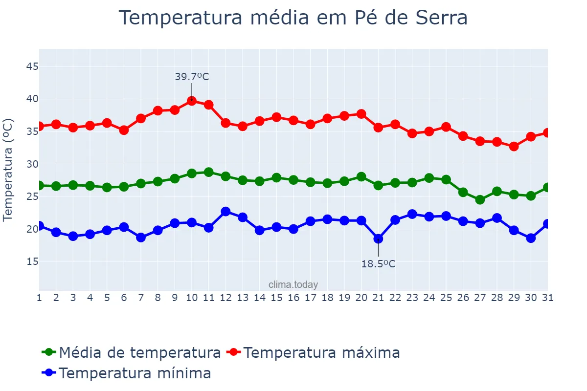 Temperatura em outubro em Pé de Serra, BA, BR