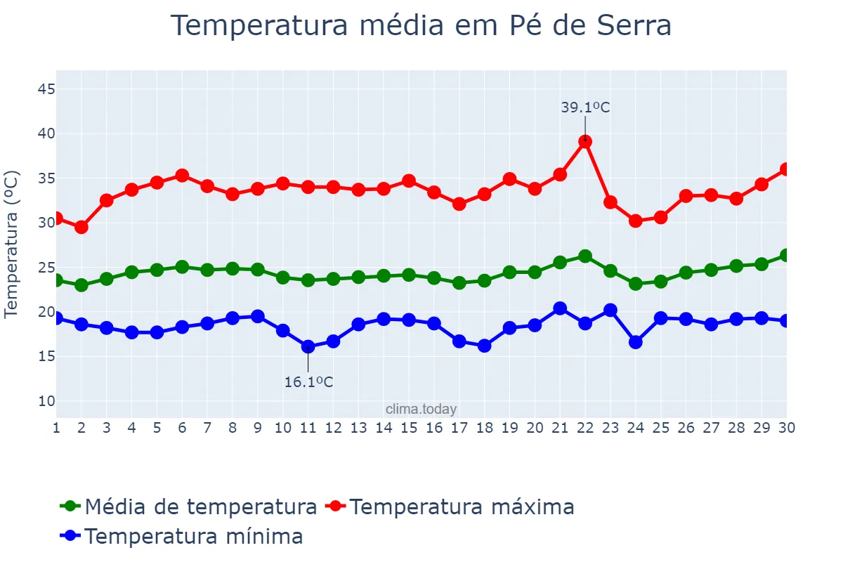 Temperatura em setembro em Pé de Serra, BA, BR