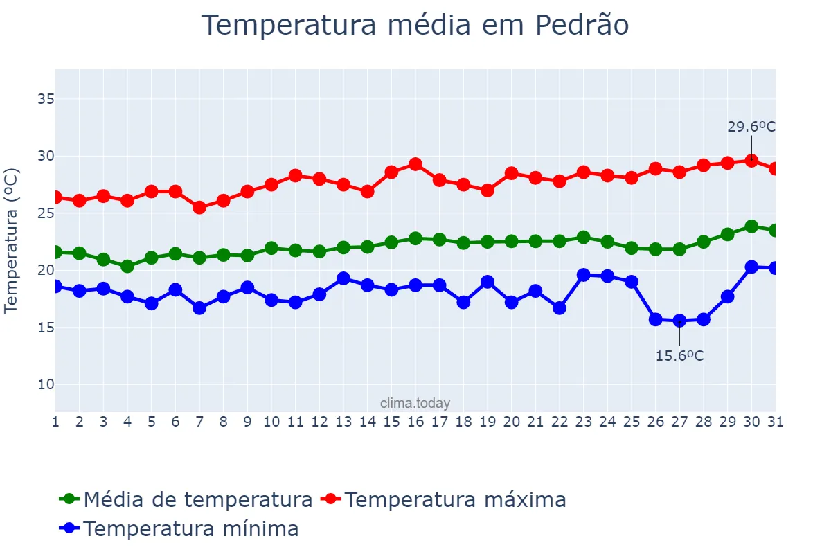 Temperatura em agosto em Pedrão, BA, BR
