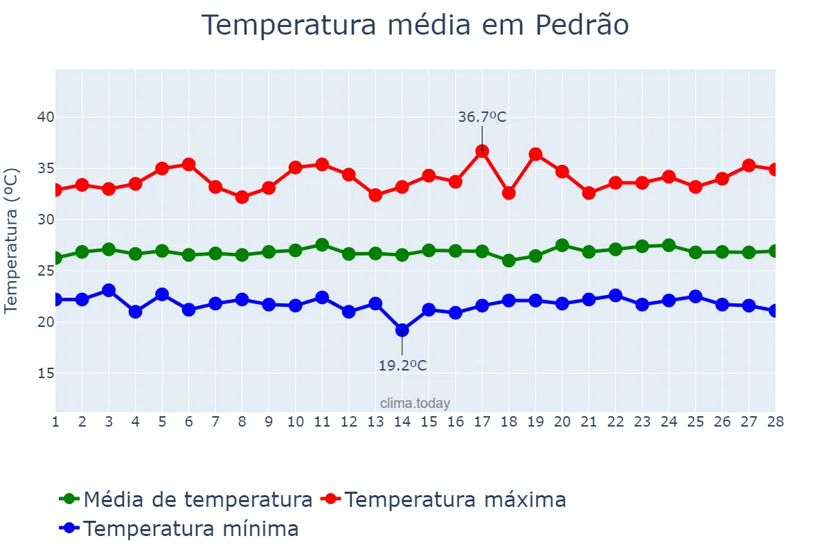 Temperatura em fevereiro em Pedrão, BA, BR