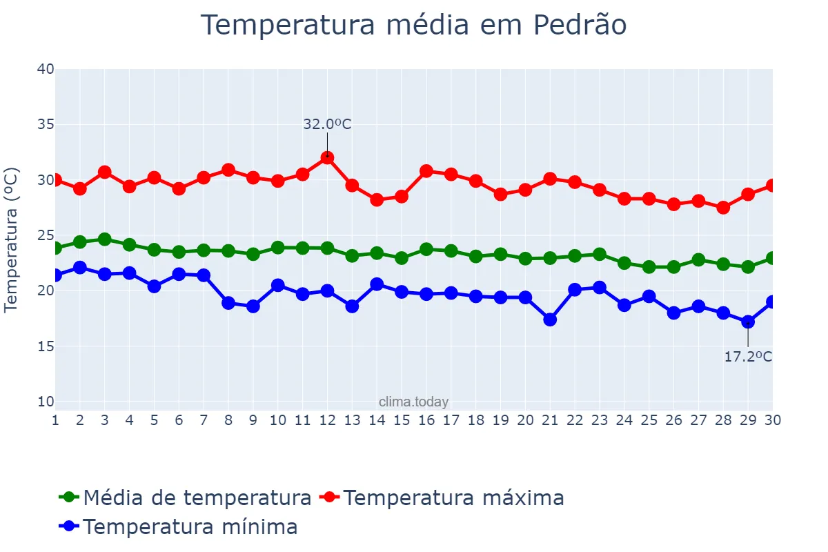 Temperatura em junho em Pedrão, BA, BR