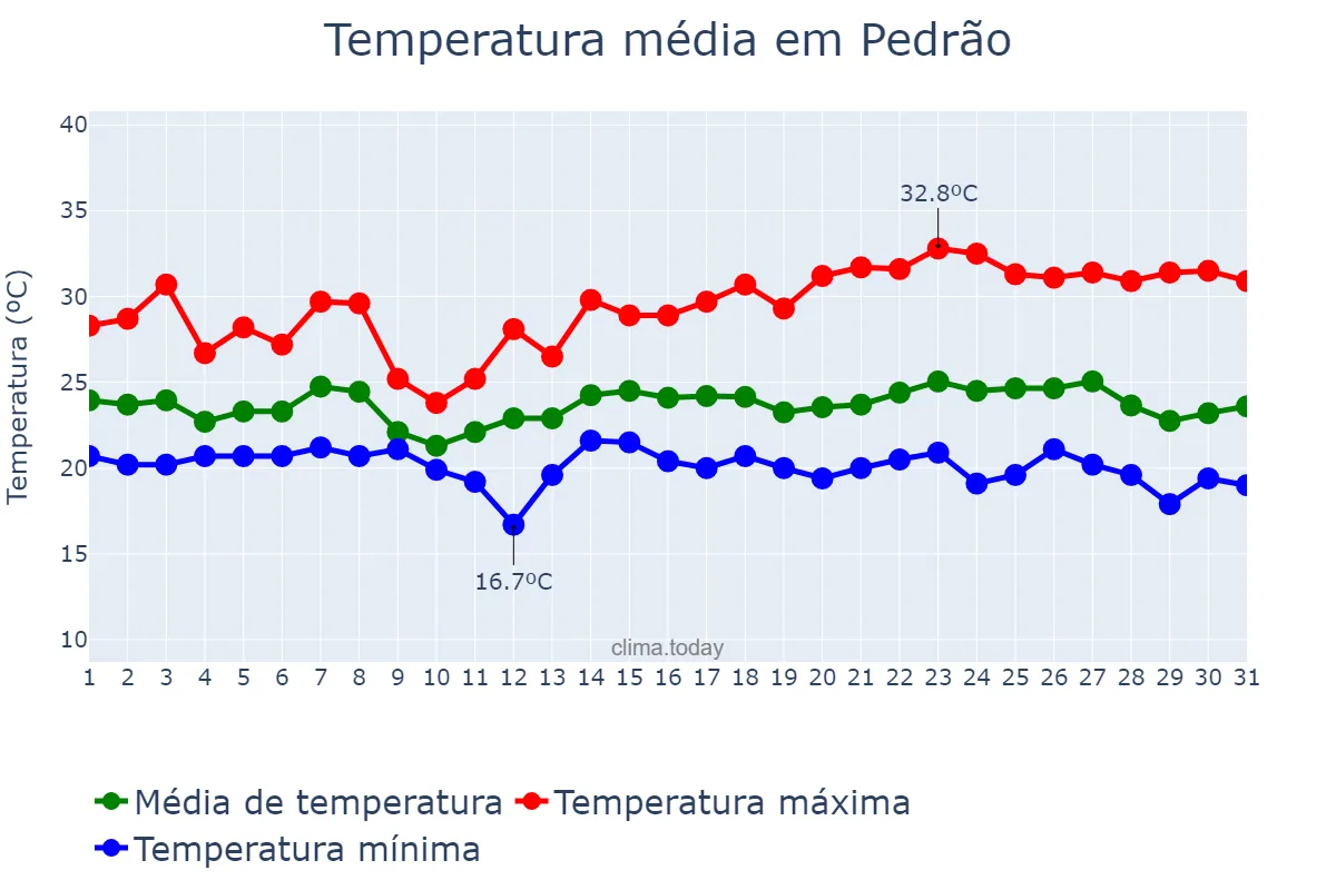 Temperatura em maio em Pedrão, BA, BR
