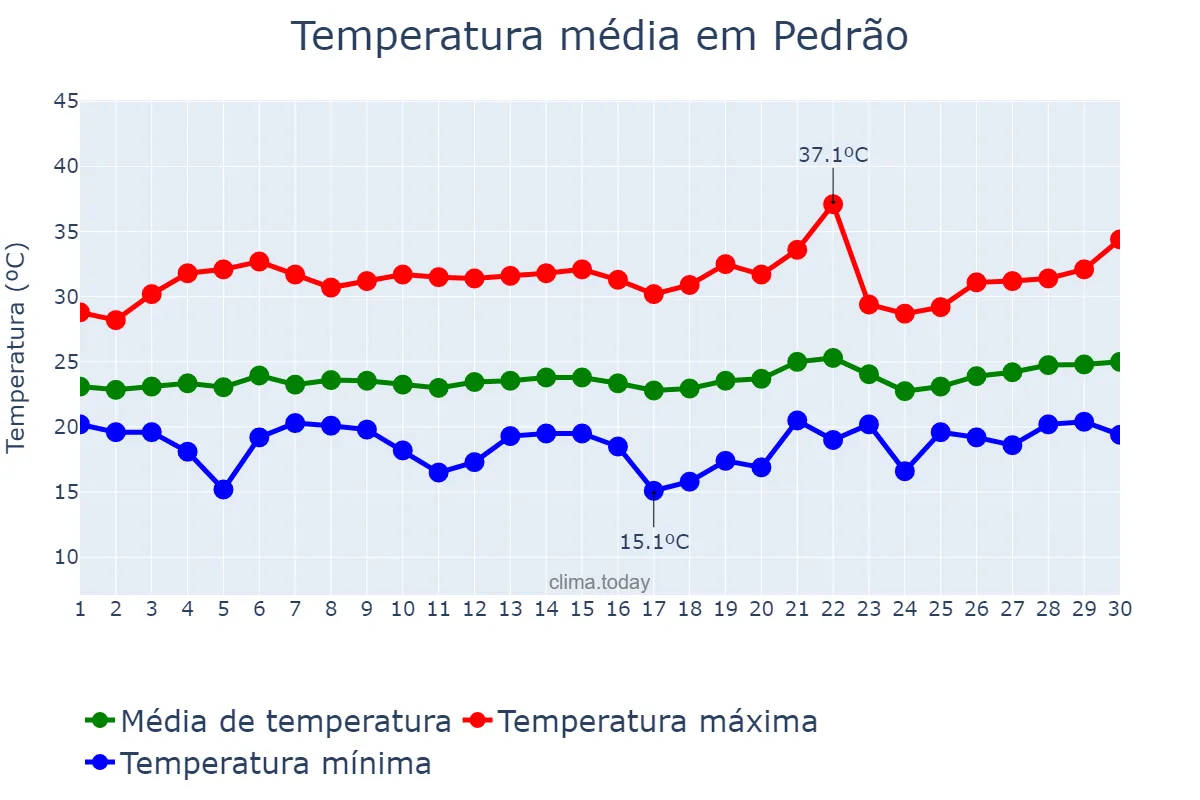 Temperatura em setembro em Pedrão, BA, BR