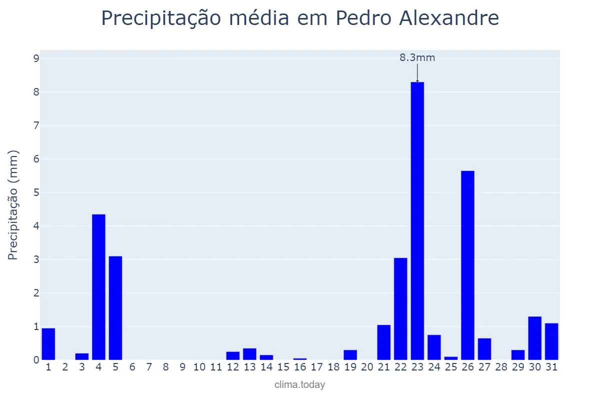 Precipitação em janeiro em Pedro Alexandre, BA, BR