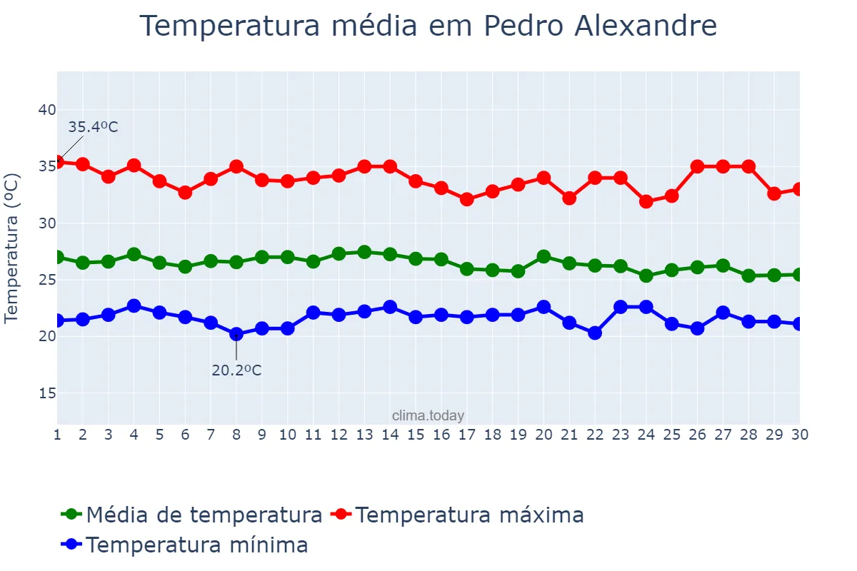 Temperatura em abril em Pedro Alexandre, BA, BR