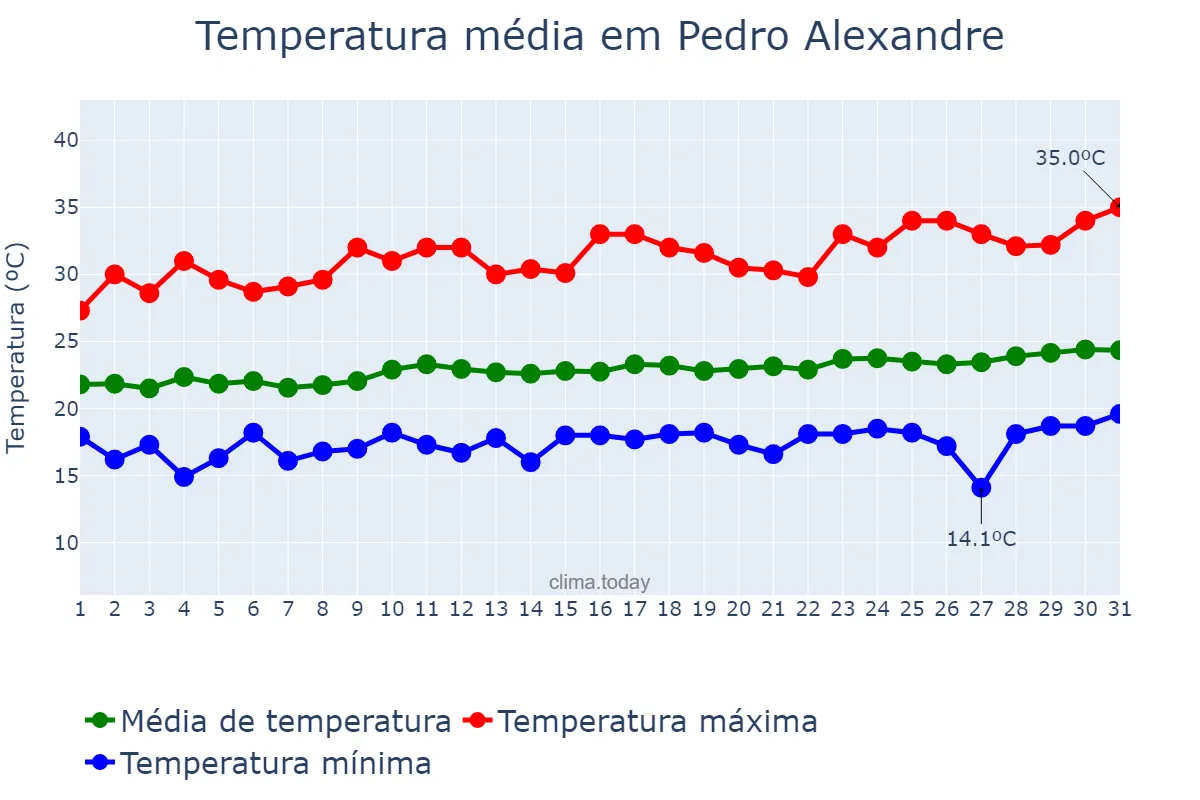 Temperatura em agosto em Pedro Alexandre, BA, BR