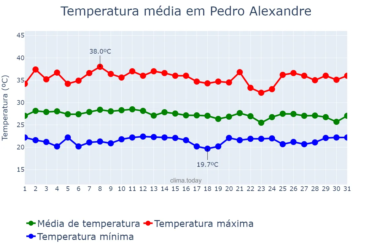 Temperatura em janeiro em Pedro Alexandre, BA, BR
