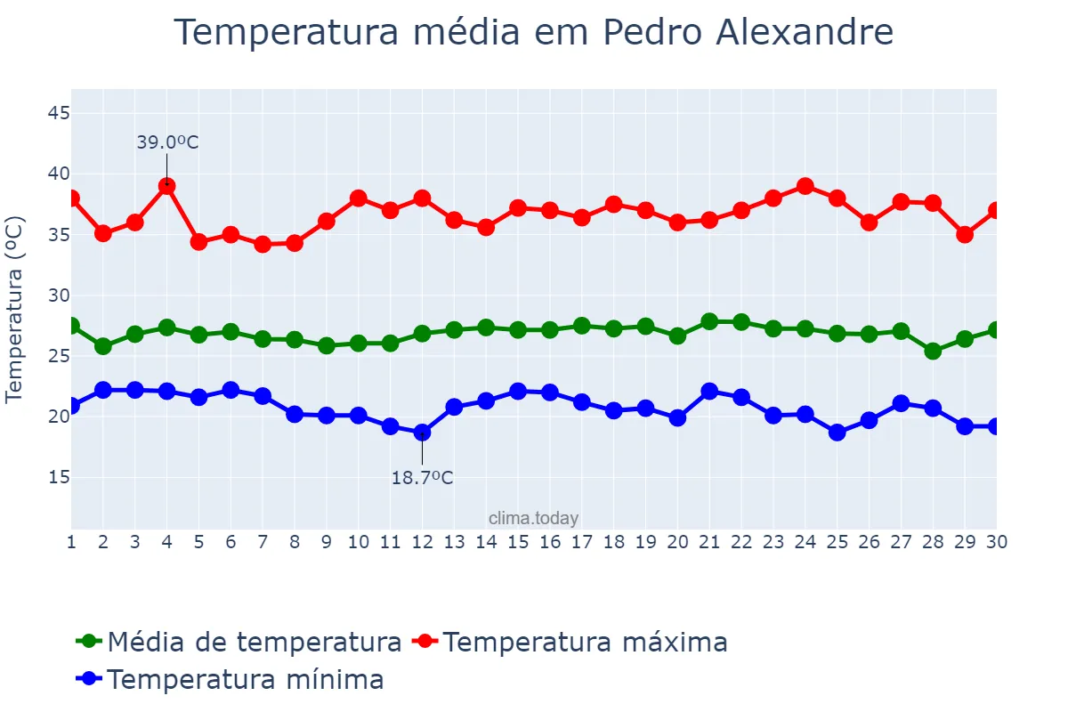 Temperatura em novembro em Pedro Alexandre, BA, BR