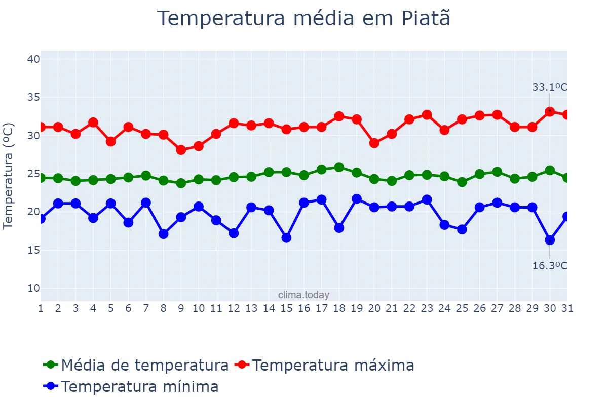 Temperatura em dezembro em Piatã, BA, BR