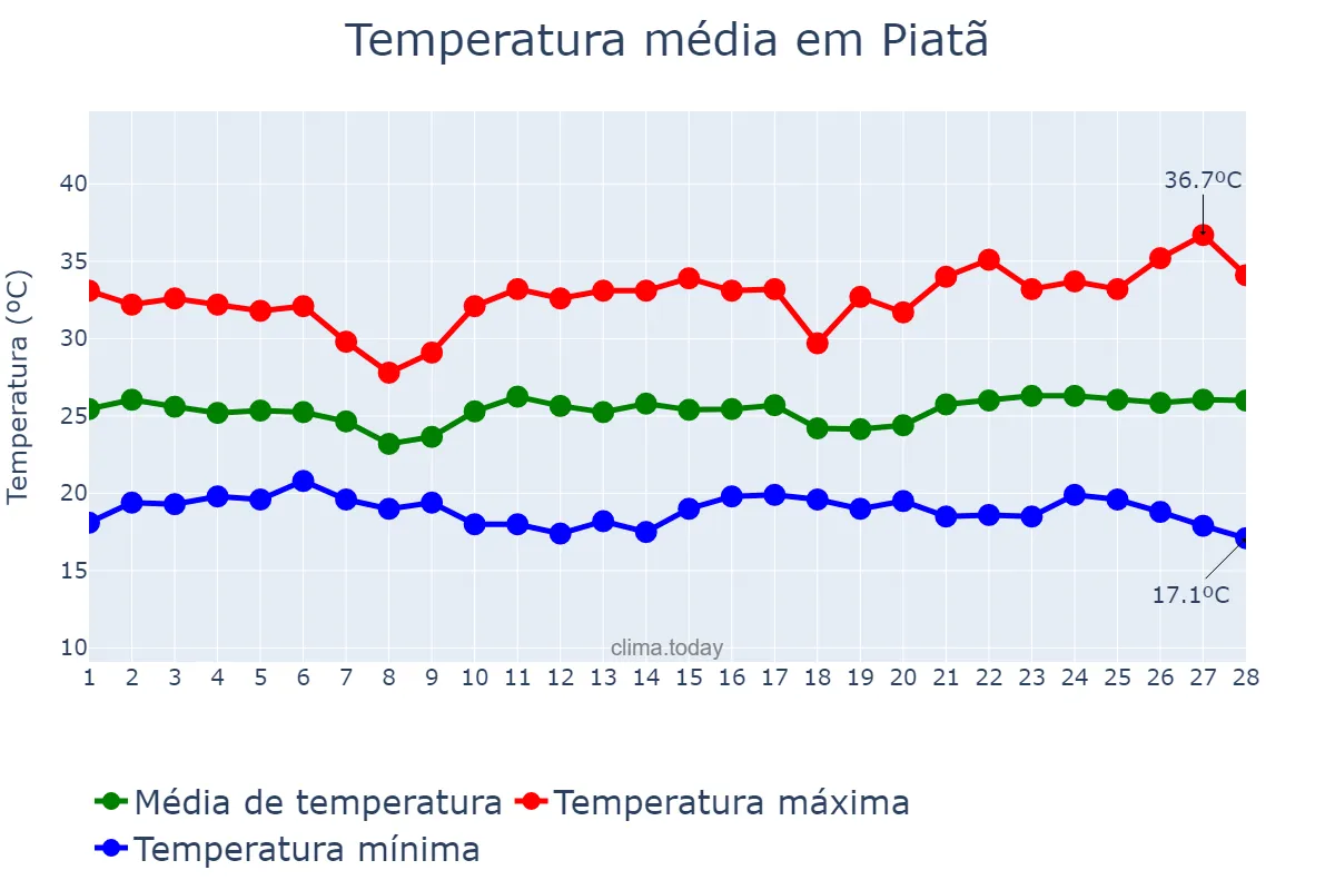 Temperatura em fevereiro em Piatã, BA, BR