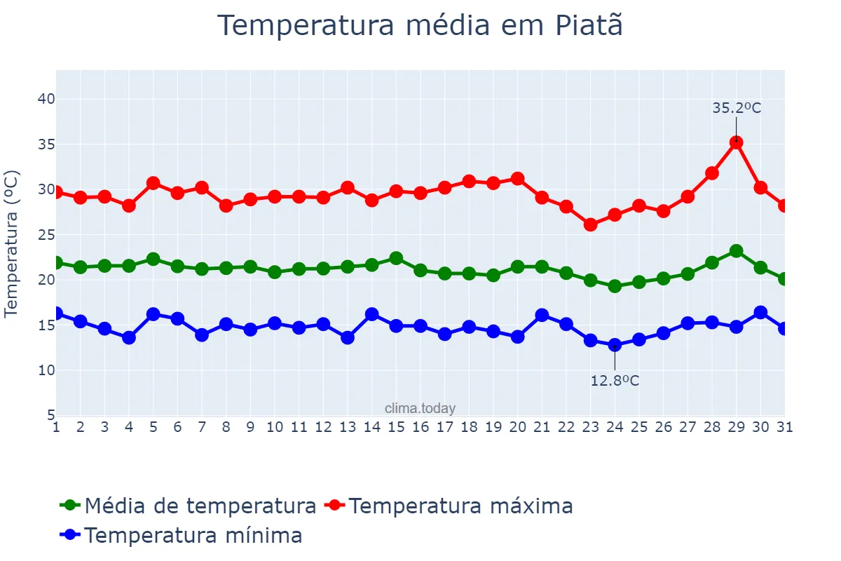 Temperatura em julho em Piatã, BA, BR