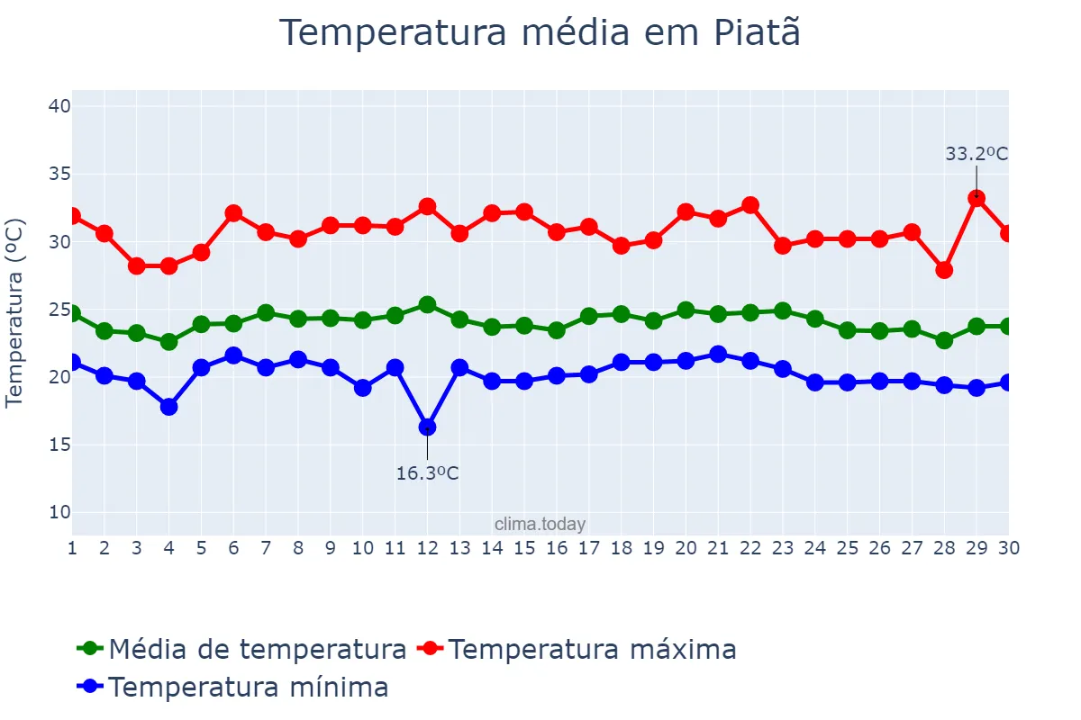 Temperatura em novembro em Piatã, BA, BR