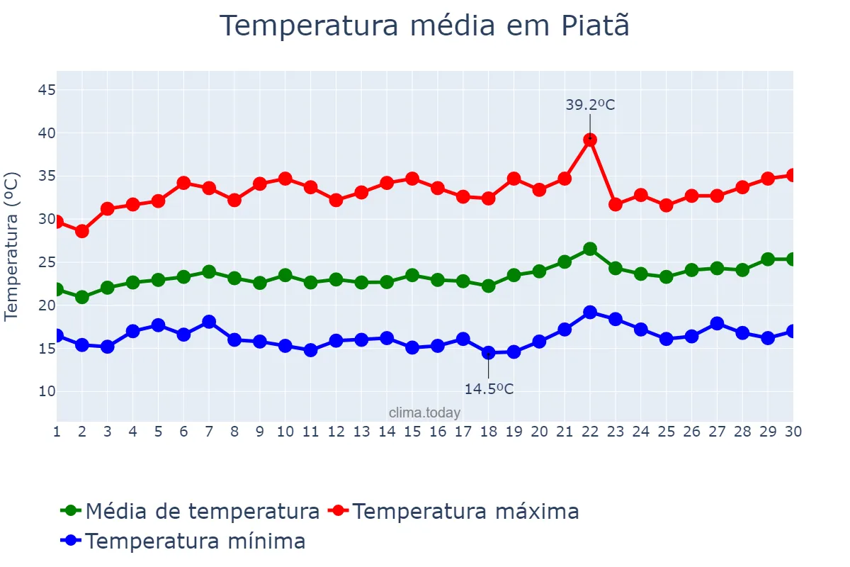 Temperatura em setembro em Piatã, BA, BR