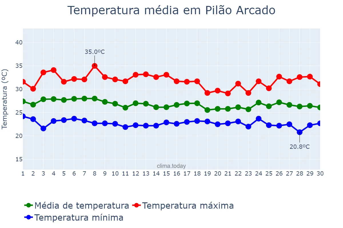 Temperatura em abril em Pilão Arcado, BA, BR