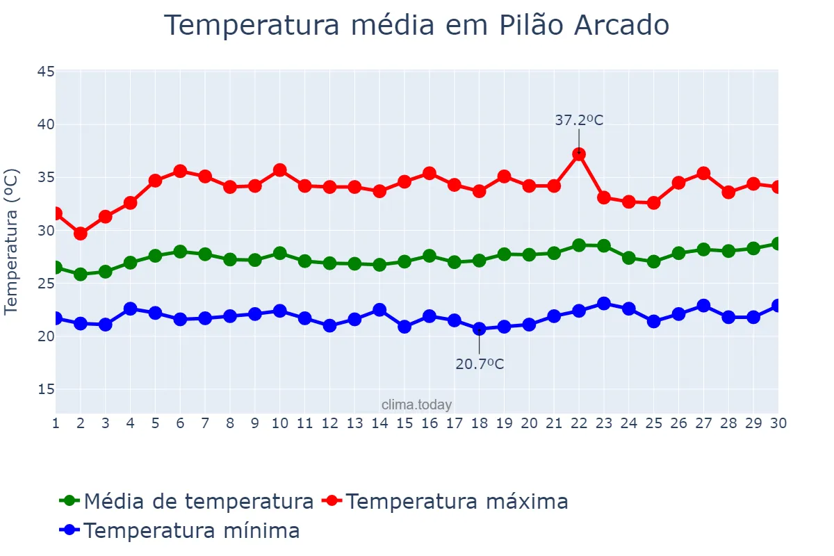 Temperatura em setembro em Pilão Arcado, BA, BR