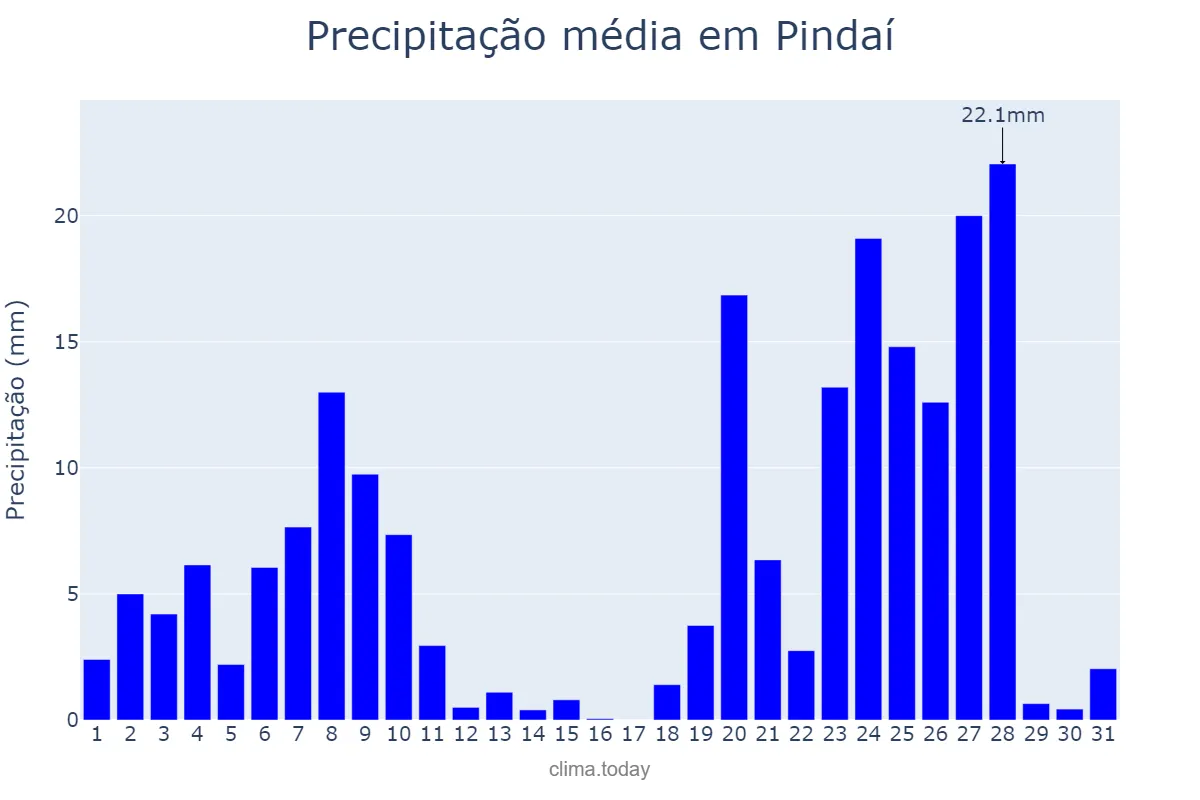 Precipitação em dezembro em Pindaí, BA, BR