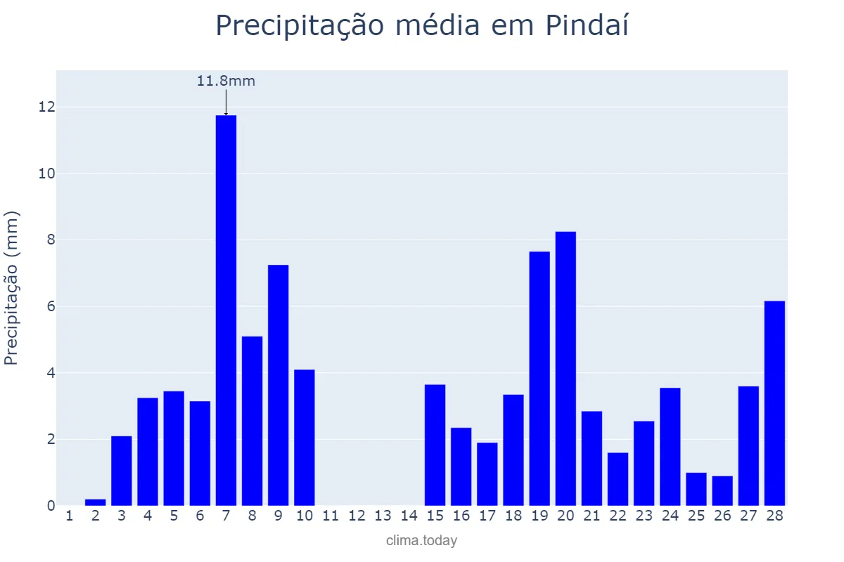 Precipitação em fevereiro em Pindaí, BA, BR