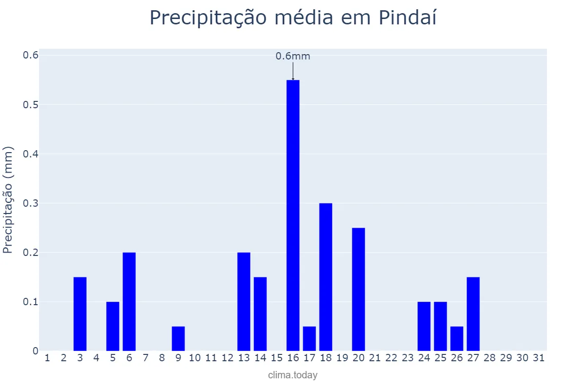 Precipitação em julho em Pindaí, BA, BR