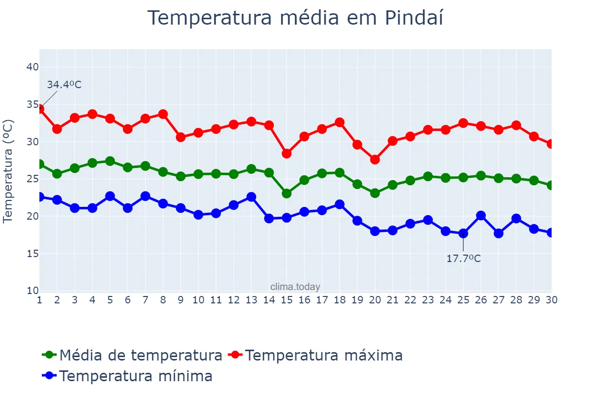 Temperatura em abril em Pindaí, BA, BR
