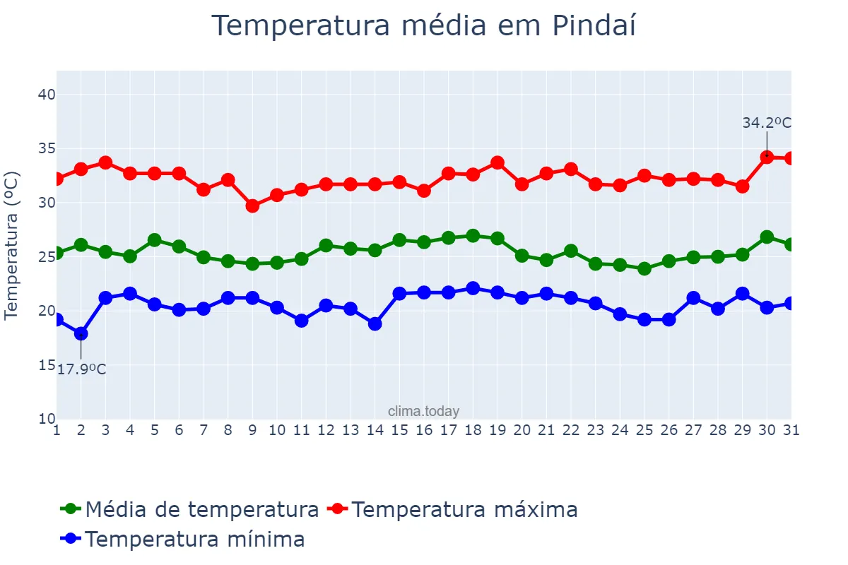 Temperatura em dezembro em Pindaí, BA, BR