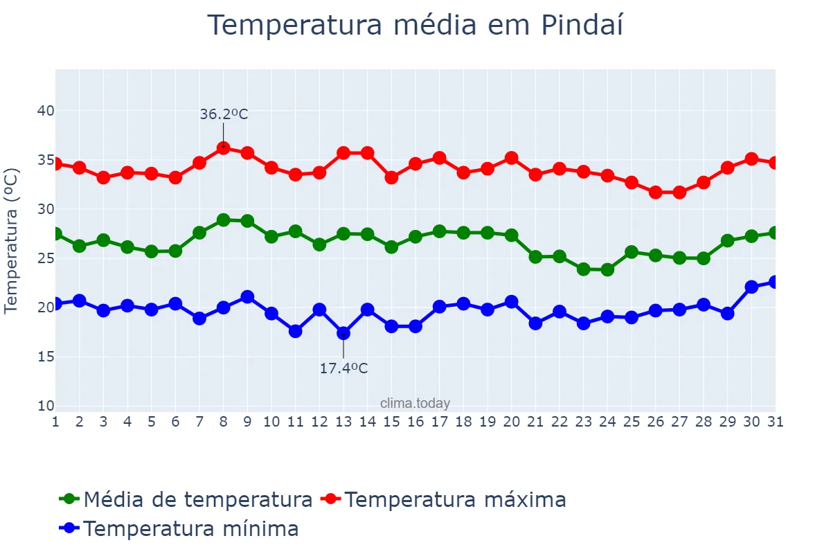 Temperatura em janeiro em Pindaí, BA, BR