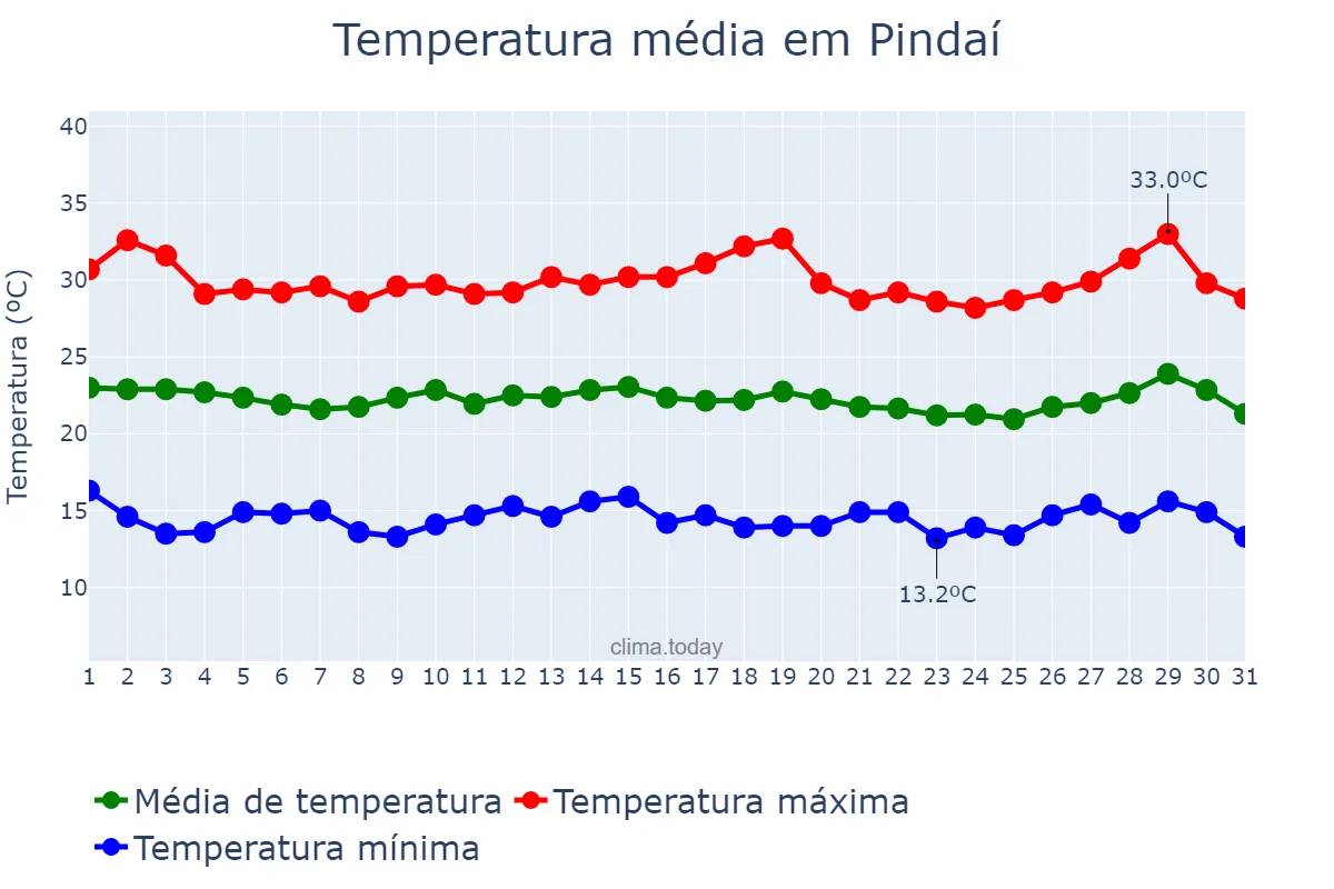 Temperatura em julho em Pindaí, BA, BR