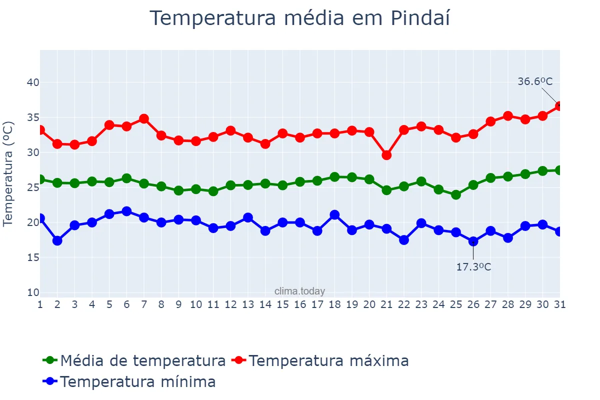 Temperatura em marco em Pindaí, BA, BR