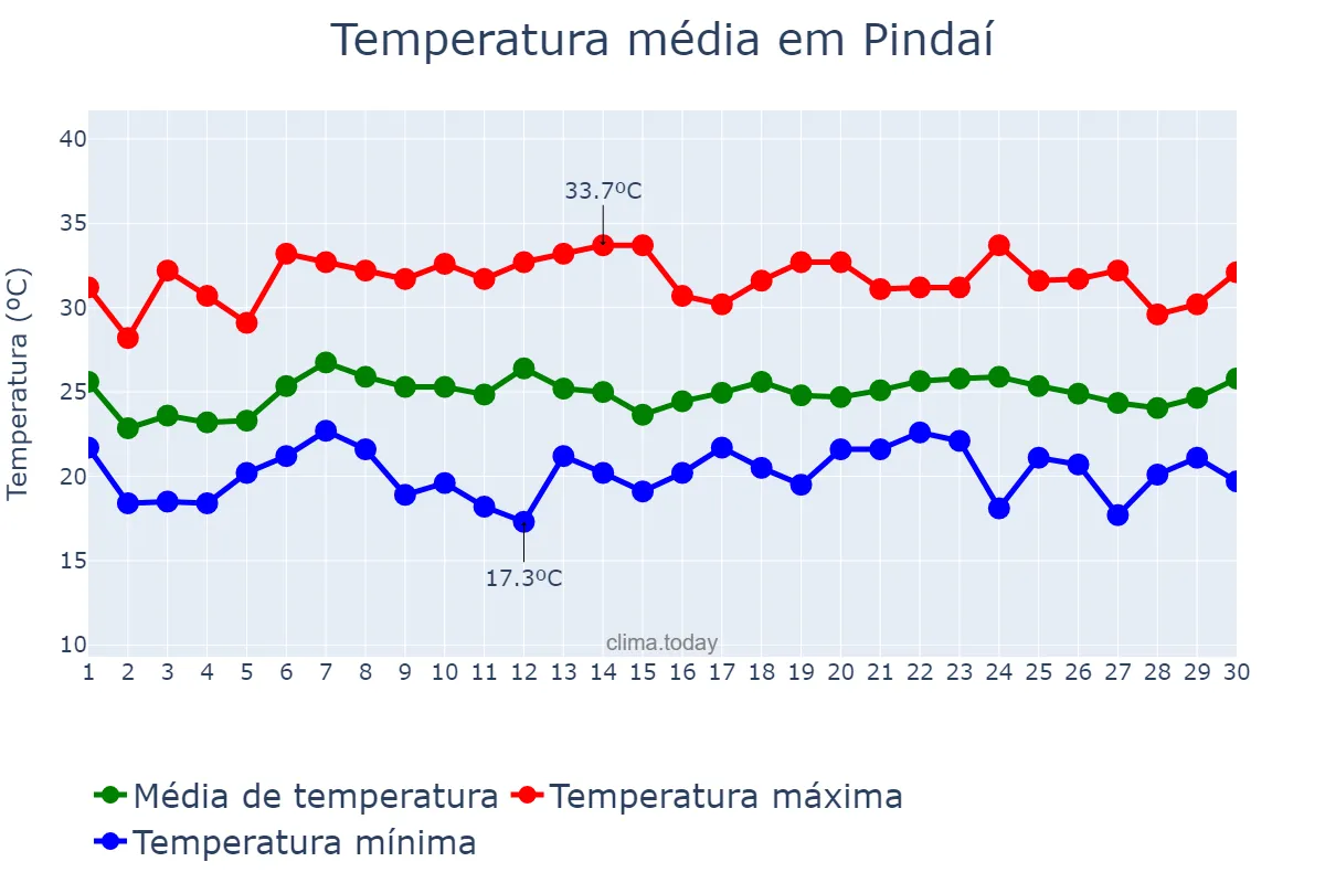 Temperatura em novembro em Pindaí, BA, BR