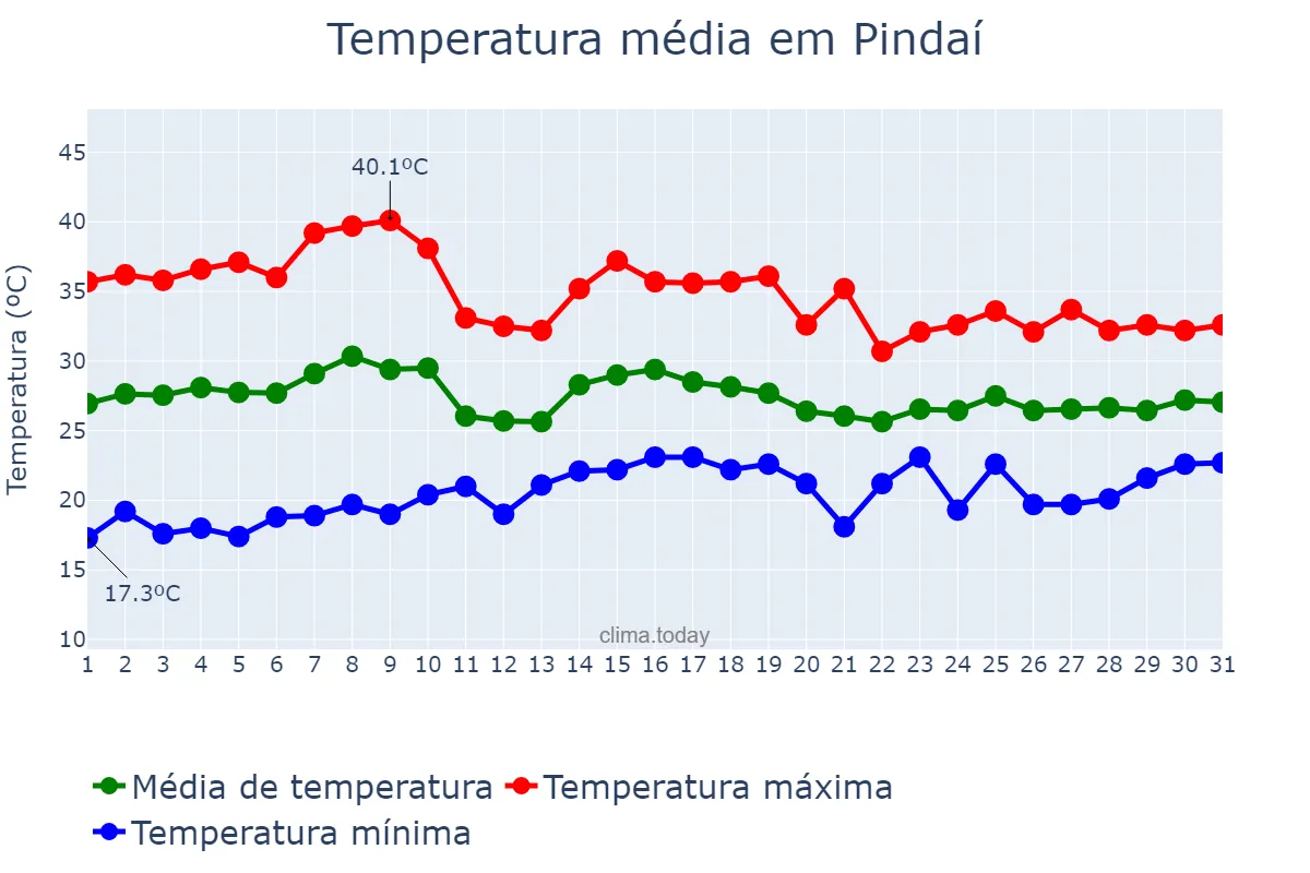 Temperatura em outubro em Pindaí, BA, BR