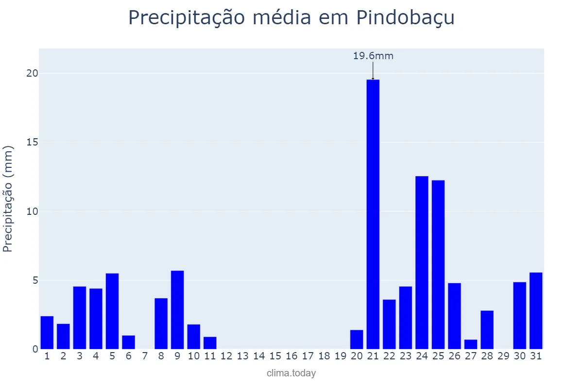 Precipitação em dezembro em Pindobaçu, BA, BR