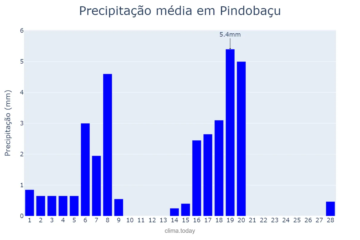 Precipitação em fevereiro em Pindobaçu, BA, BR