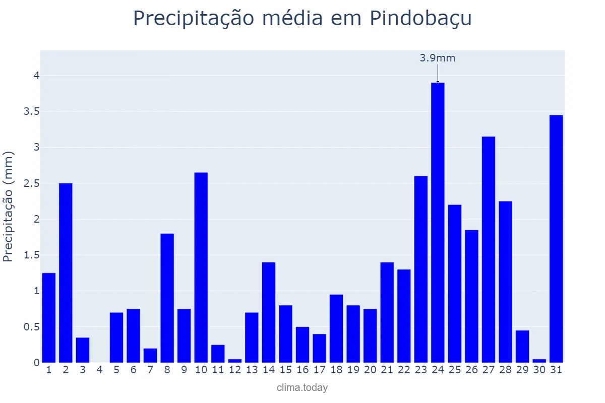Precipitação em julho em Pindobaçu, BA, BR